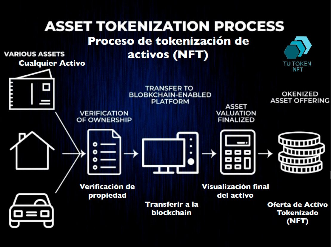 asset-tokenization-process